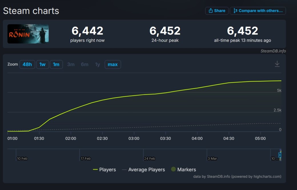 Галерея От эксклюзивности на PS5 до смешанных отзывов в Steam: экшен Rise of the Ronin вышел на PC - 2 фото