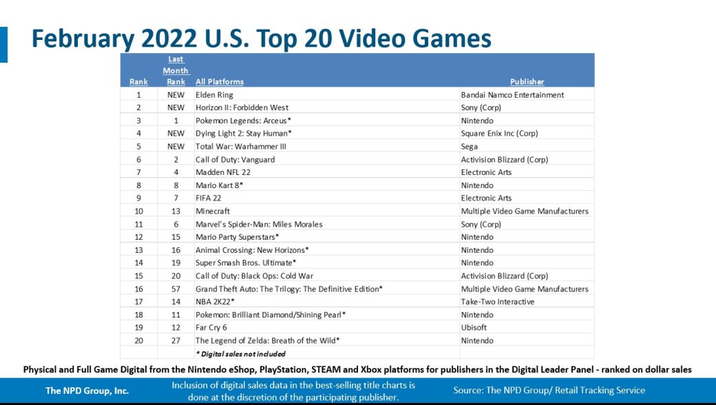 Галерея NPD: Elden Ring стала самой продаваемой игрой в феврале в США - 3 фото