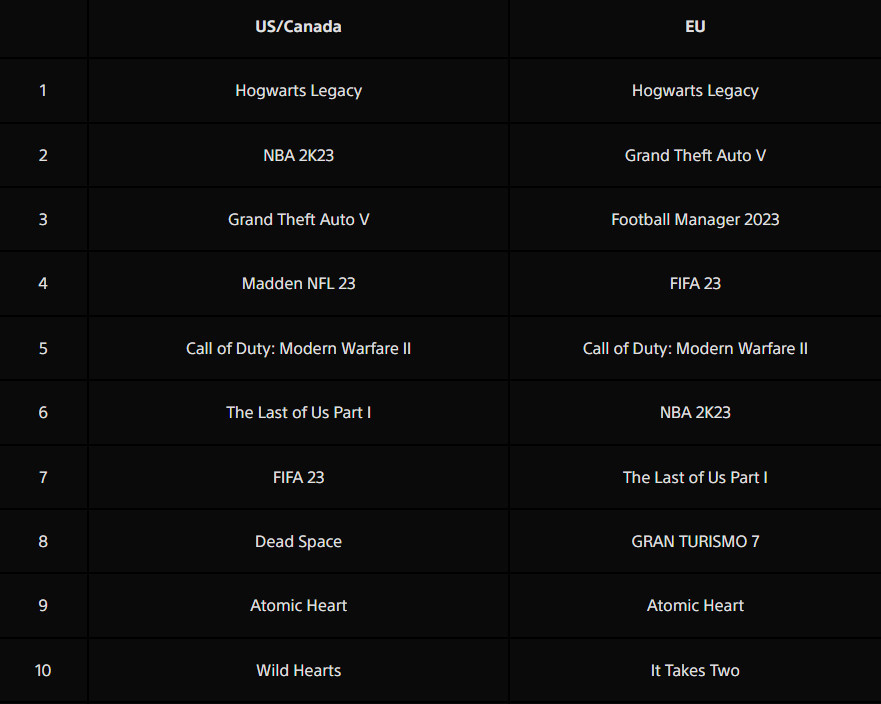 Галерея Atomic Heart вошла в топ-10 скачиваемых игр на PS5 в Европе и США в феврале - 2 фото