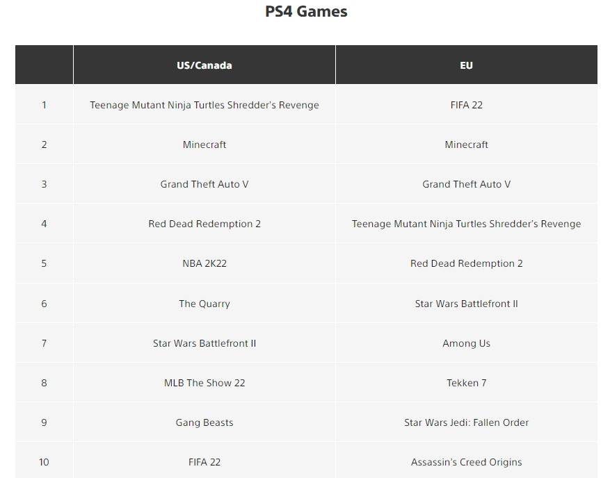 Галерея «Черепашки-ниндзя, The Quarry и Fallen Order — среди самых успешных игр в PS Store в июне - 2 фото