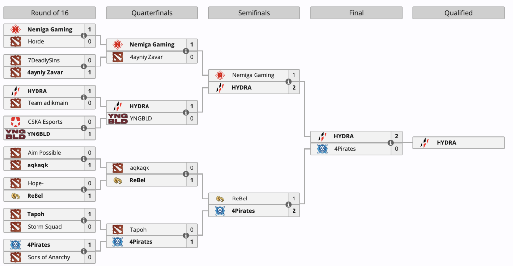 Галерея HYDRA выиграла первую открытую квалификацию в Восточной Европе на FISSURE PLAYGROUND Dota 2﻿ - 5 фото