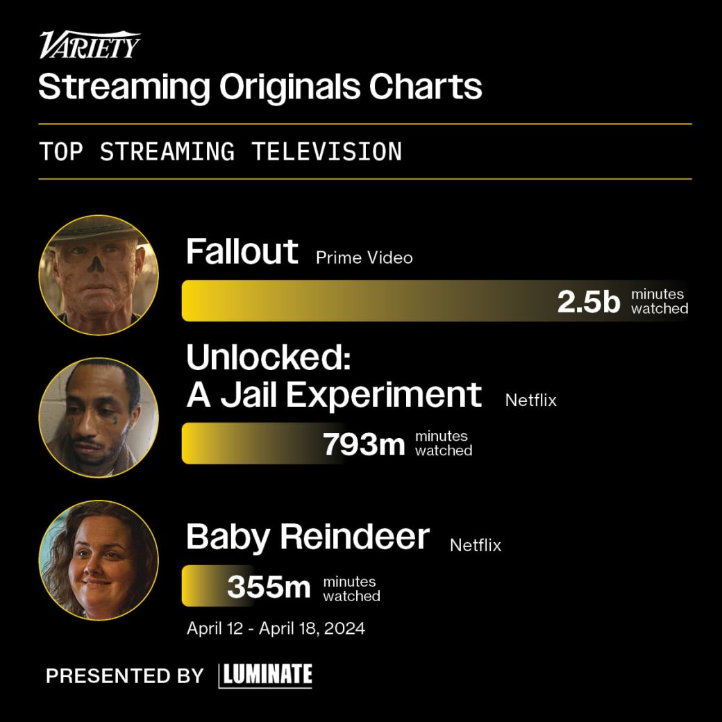 Галерея Fallout собрал за первую неделю с релиза больше 5 млн просмотров - 2 фото