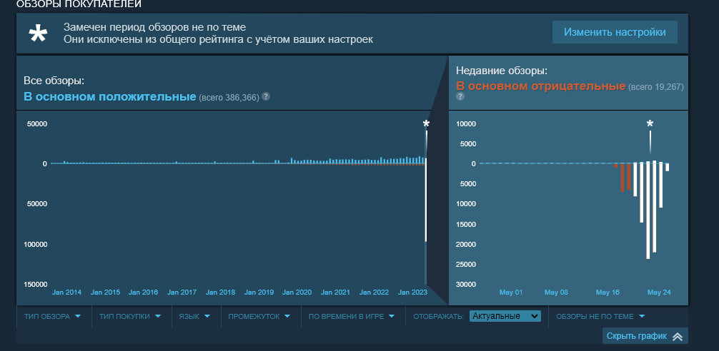 Галерея Steam скрыл уже свыше 80 тысяч негативных отзывов из рейтинга War Thunder - 3 фото