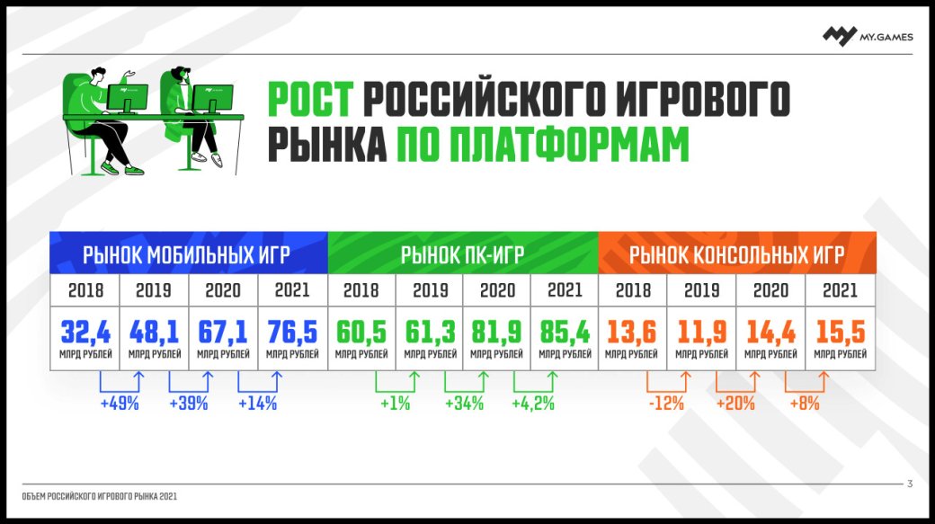 Галерея Объём российского рынка игр в 2021 году достиг 177,4 млрд рублей - 1 фото