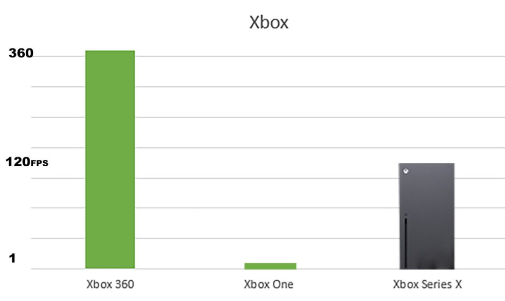 Галерея SMM Microsoft неудачно сравнил Xbox 360, Xbox One и Xbox Series X - 1 фото