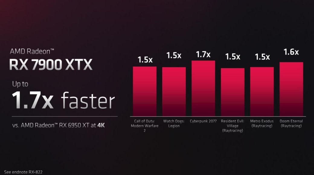 Галерея AMD представила Radeon RX 7900 XTX и Radeon RX 7900 XT — цена от 900 долларов - 3 фото