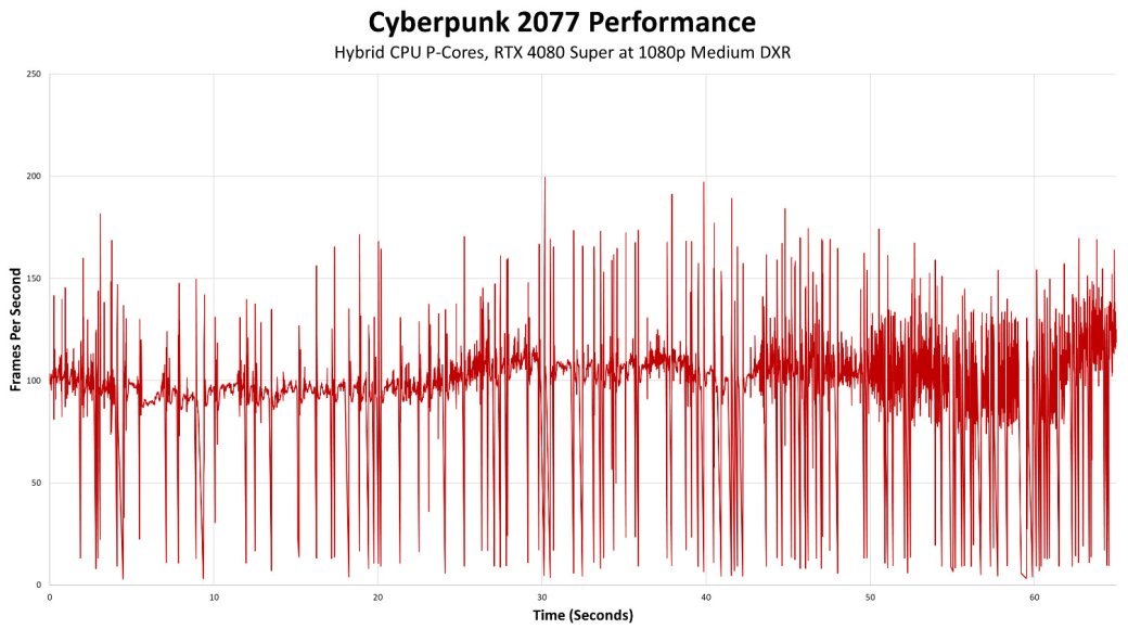 Галерея Настройка ядер из свежего патча Cyberpunk 2077 отрицательно сказалась на FPS - 2 фото