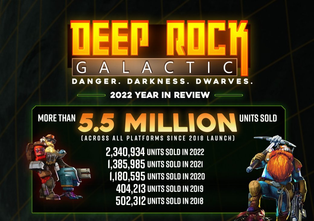 Галерея Авторы Deep Rock Galactic представили игровую статистику за прошлый год - 6 фото