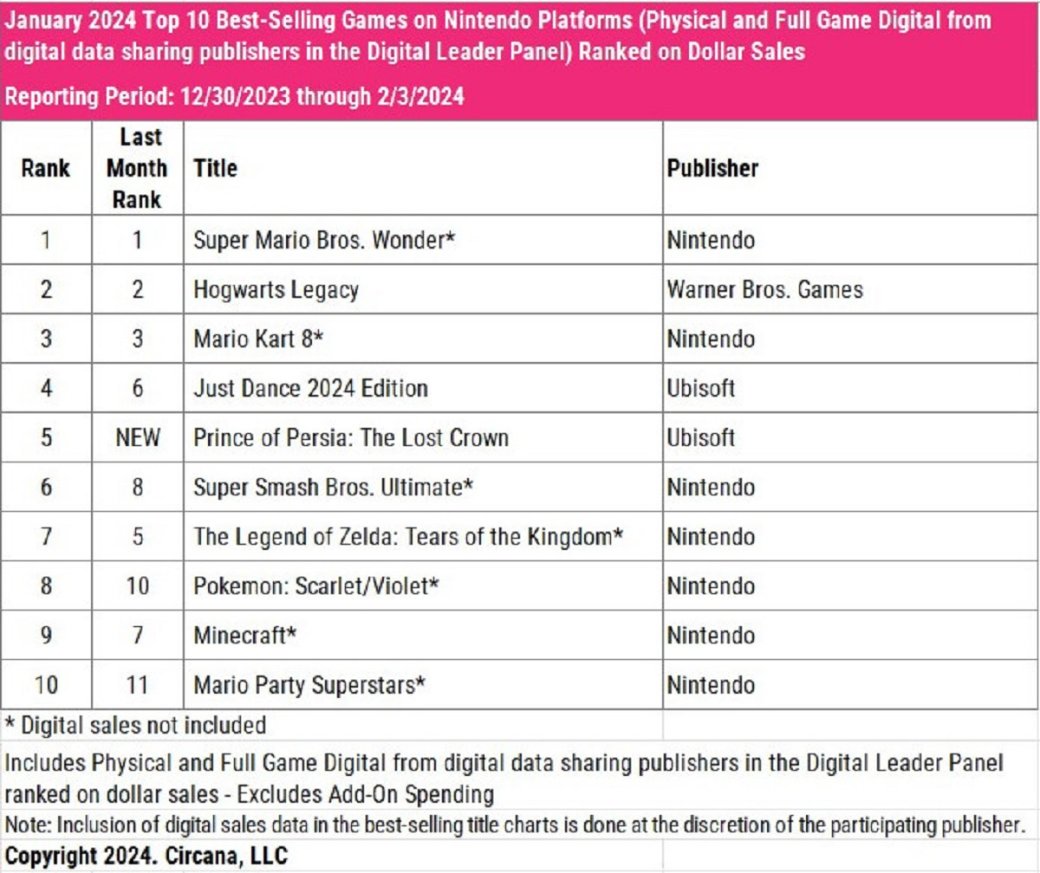 Галерея Tekken 8 и Persona 3 Reload вошли в список самых продаваемых игр января в США - 3 фото