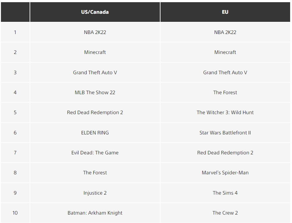 Галерея NBA 2K22, Evil Dead: The Game и Minecraft —  среди самых успешных игр в PS Store в мае - 2 фото