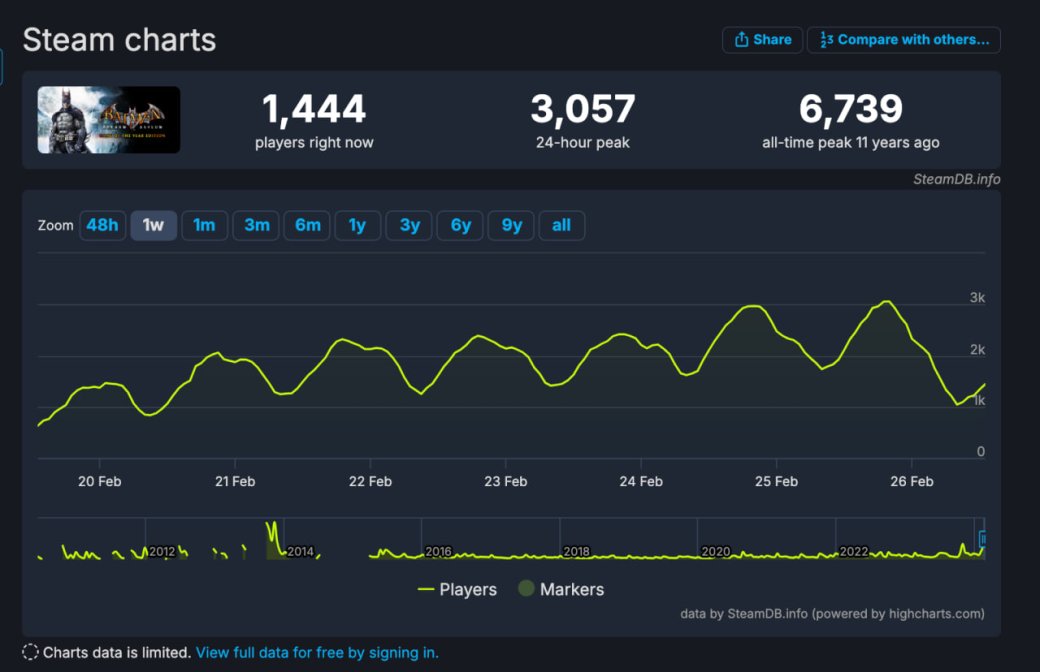Галерея Онлайн «Отряда самоубийц» в Steam почти неделю не превышает тысячи человек - 5 фото