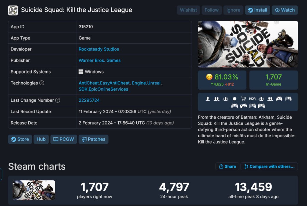 Галерея Batman Arkham Knight обошла Suicide Squad по суточному онлайну в Steam - 2 фото