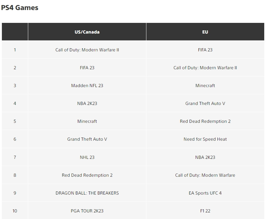 Галерея Modern Warfare 2, Gotham Knights и FIFA 23 — самые загружаемые игры в PS Store в октябре - 2 фото