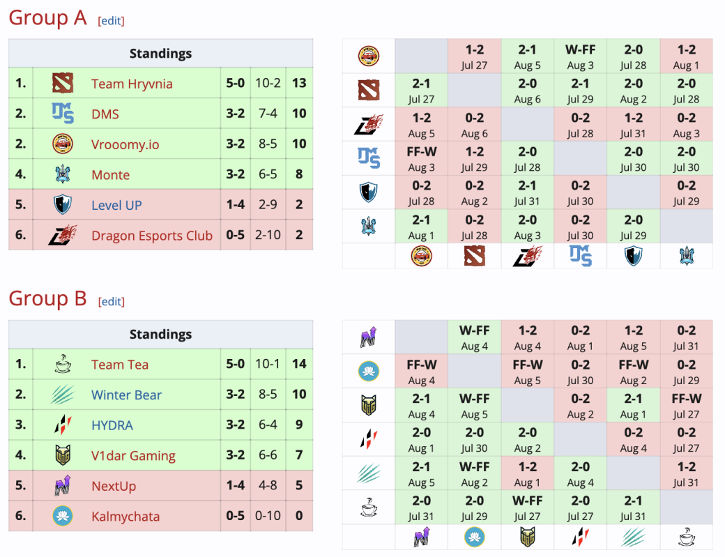 Галерея Определились участники плей-офф European Pro League Season 19 по Dota 2 - 2 фото