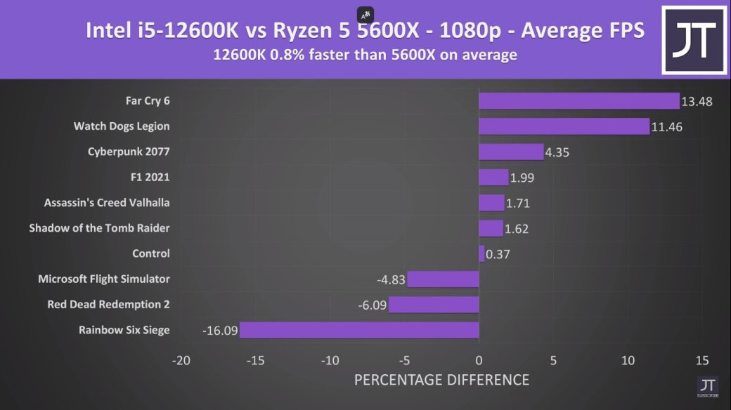 Галерея Процессоры Intel Core i7-12600K и i9-12900K сравнили с AMD Ryzen 5 5600X и 5950X - 6 фото
