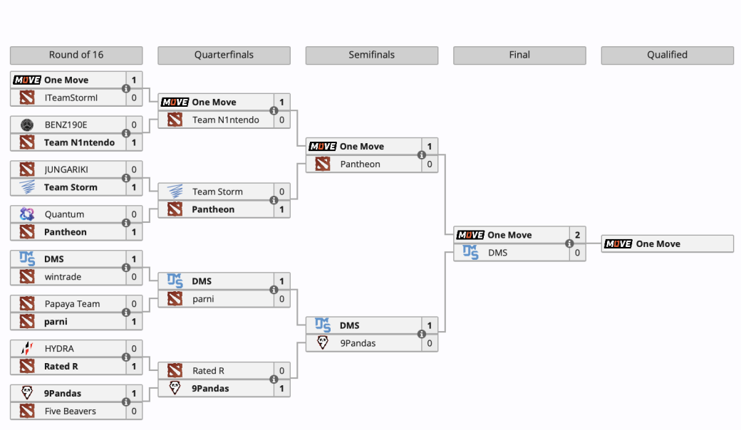 Галерея One Move выиграла первые открытые квалификации к DreamLeague Season 24 по Dota 2 - 6 фото