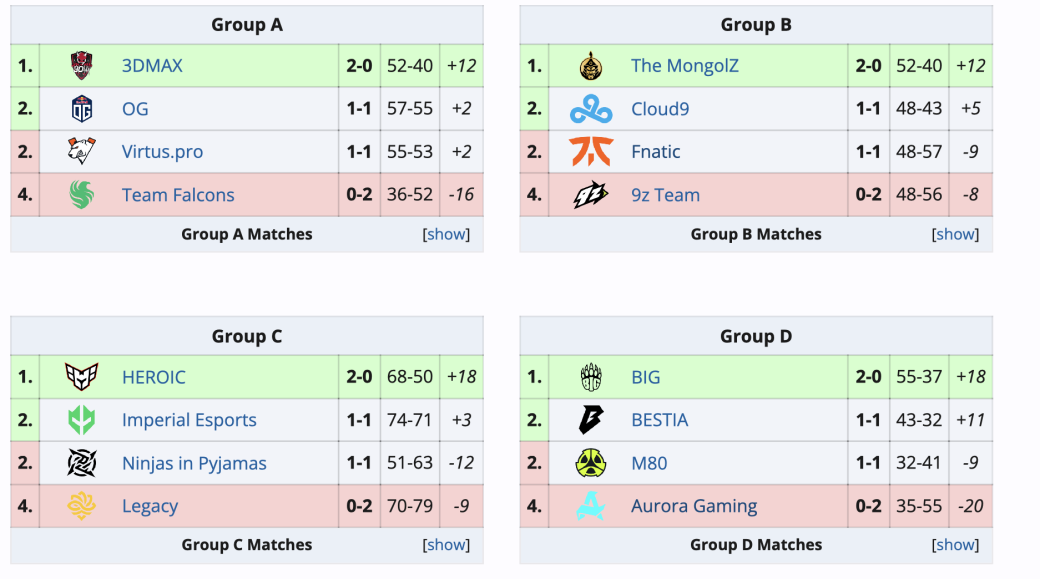 Галерея 3DMAX, The MongolZ и HEROIC прошли в плей-офф Thunderpick World Championship 2024 по CS 2 - 2 фото