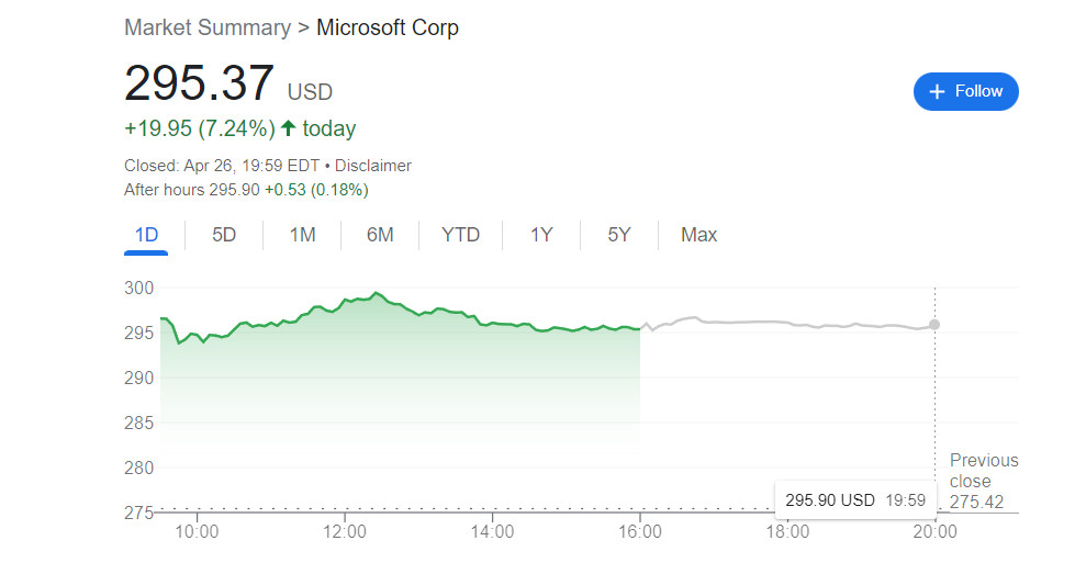Галерея Акции Microsoft продолжают расти после блокировки CMA сделки с Activision Blizzard - 2 фото