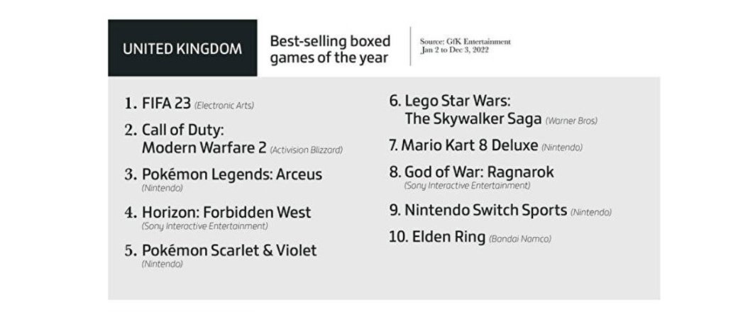 Галерея Топы продаж, успехи Call of Duty, Elden Ring, Nintendo — итоги индустрии за 2022-й - 3 фото