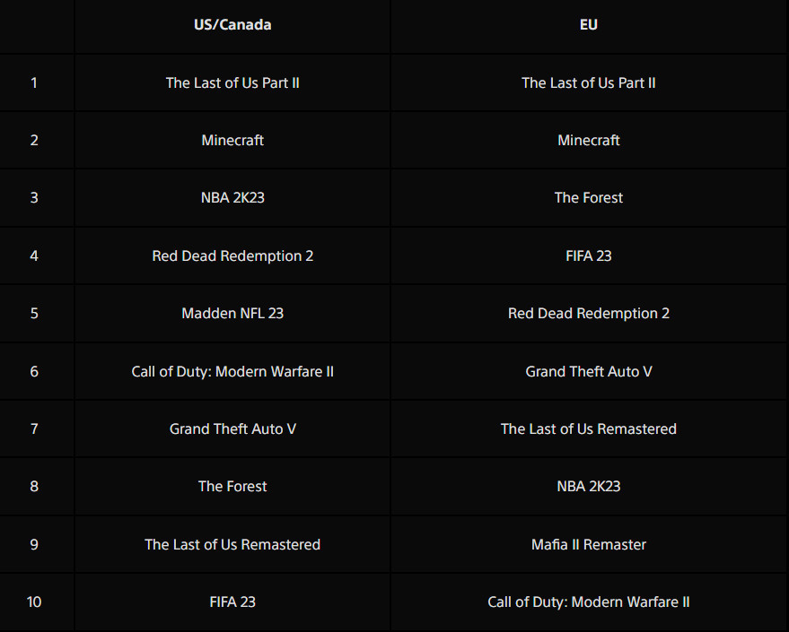 Галерея Atomic Heart вошла в топ-10 скачиваемых игр на PS5 в Европе и США в феврале - 2 фото
