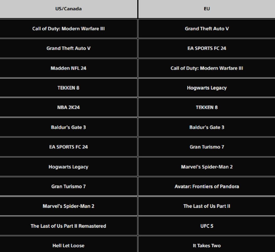 Галерея GTA 5 обошла Tekken 8 и Baldurs Gate 3 по загрузкам на PlayStation 5 в январе - 2 фото