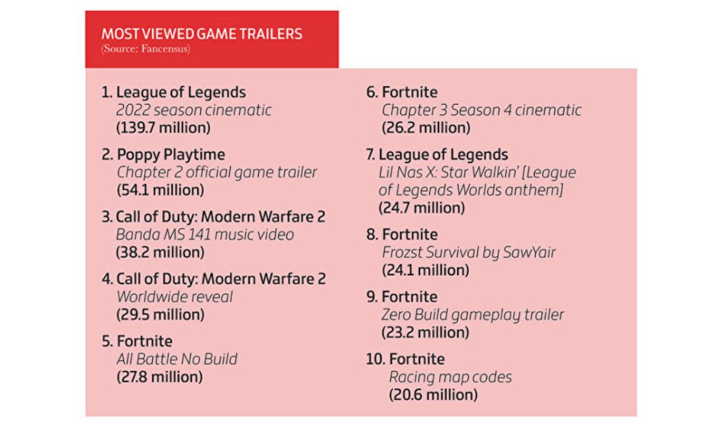 Галерея Топы продаж, успехи Call of Duty, Elden Ring, Nintendo — итоги индустрии за 2022-й - 2 фото