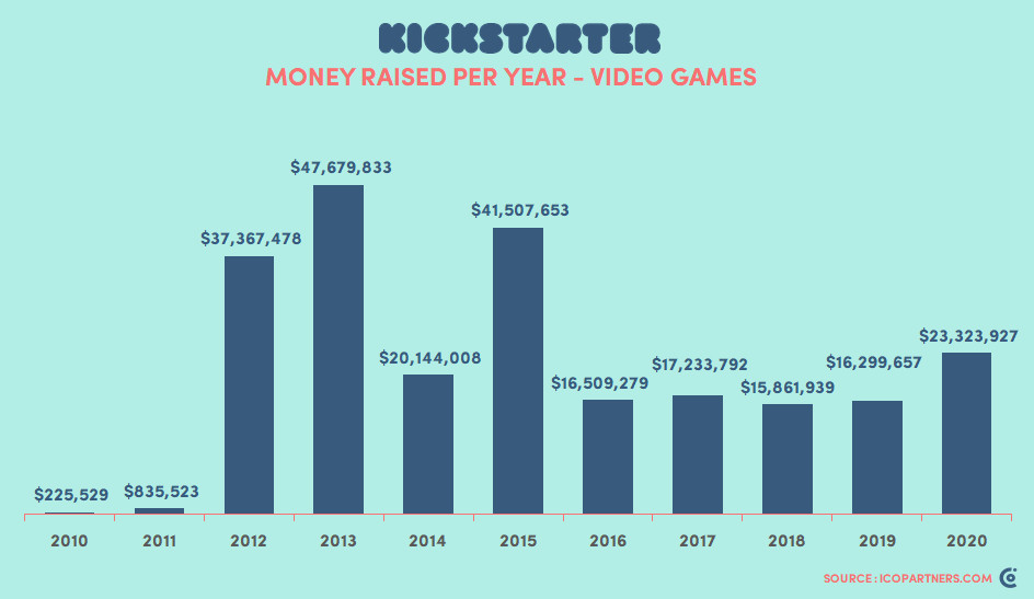 Галерея Видеоигры собрали больше 23 млн долларов на Kickstarter в 2020 году - 3 фото