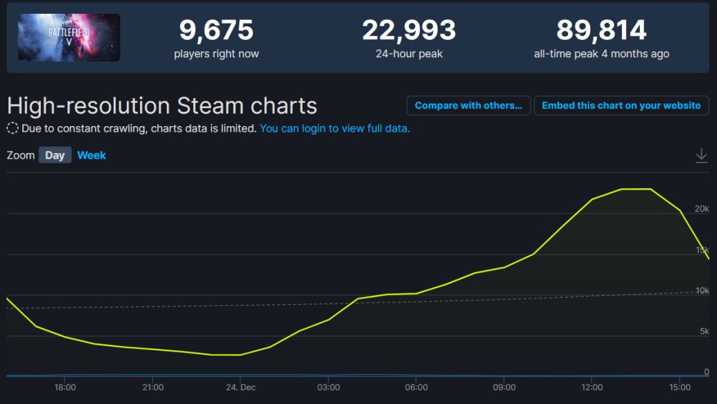 Галерея В Battlefield V в Steam играет больше пользователей, чем в Battlefield 2042 - 2 фото