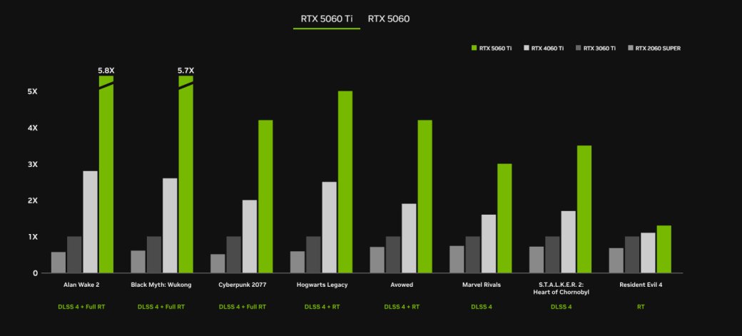 Галерея Nvidia показала GeForce RTX 5060 Ti и 5060 и сравнила их с прошлым поколением видеокарт - 2 фото
