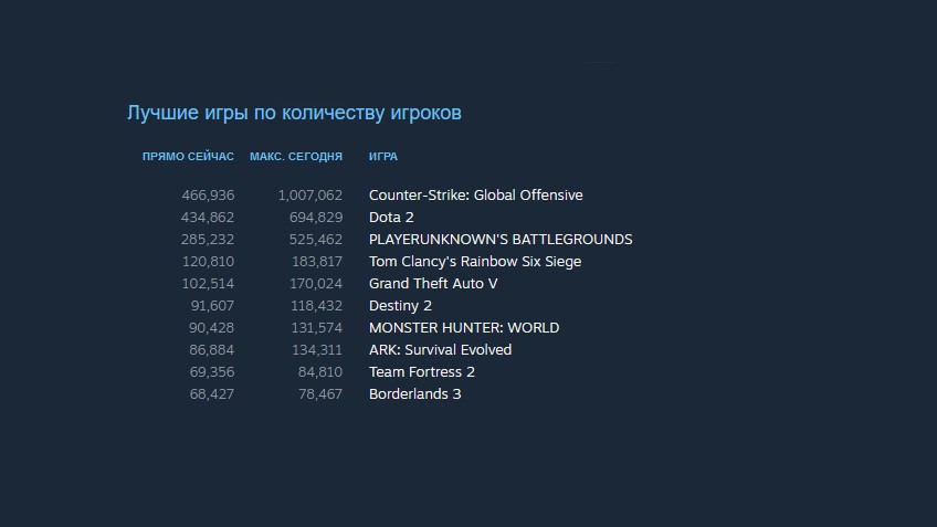 Галерея CS:GO и Steam снова побили собственные рекорды пикового онлайна - 2 фото