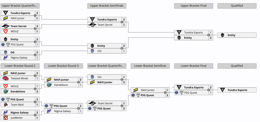 Галерея Определились все участники The International 2024 по Dota 2 - 2 фото