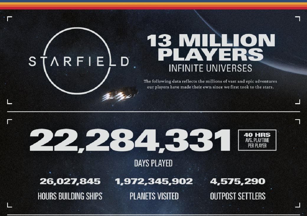 Галерея Bethesda рассказала о достижениях Starfield — её оценили 13 млн игроков - 2 фото