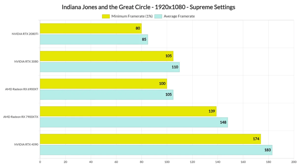 Галерея PC-версию Indiana Jones and the Great Circle протестиррвали на производительность - 3 фото