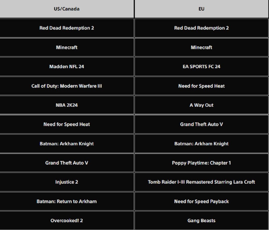 Галерея Helldivers 2 и Final Fantasy 7 Rebirth стали лидерами загрузок на PlayStation 5 - 2 фото