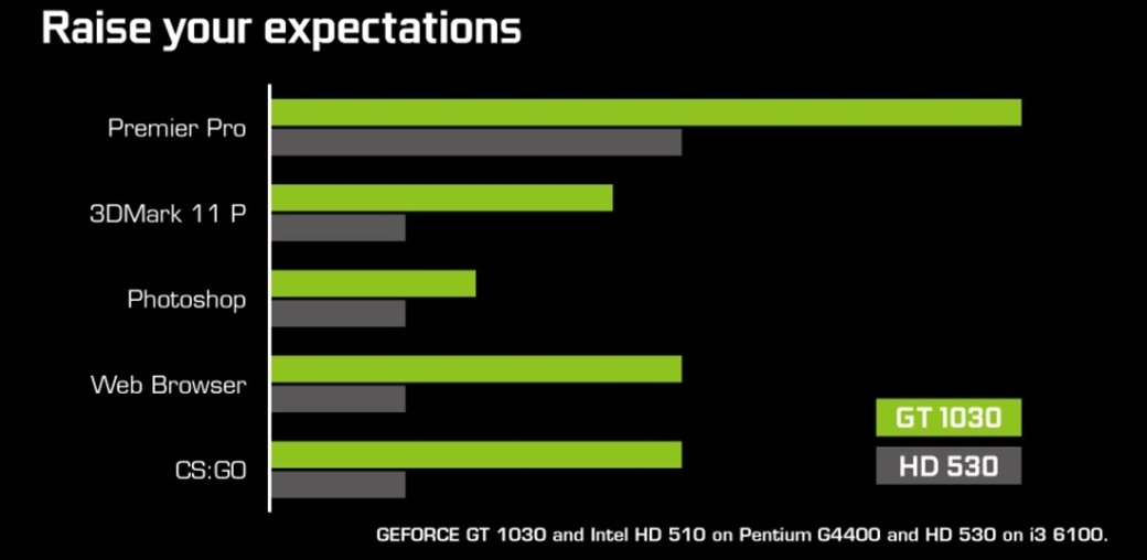Gt 1030 720p sales