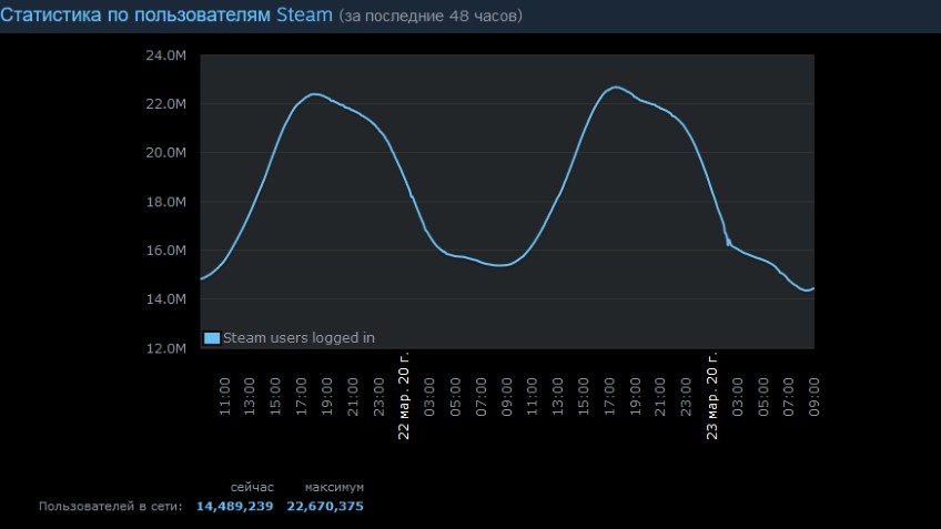 Галерея Steam опять бьёт рекорды. Пиковый онлайн превысил 22 млн пользователей - 2 фото