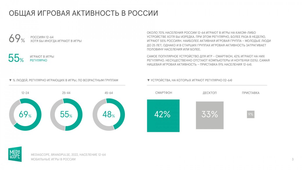 Галерея Почти 70% жителей России увлекаются различными видеоиграми - 9 фото