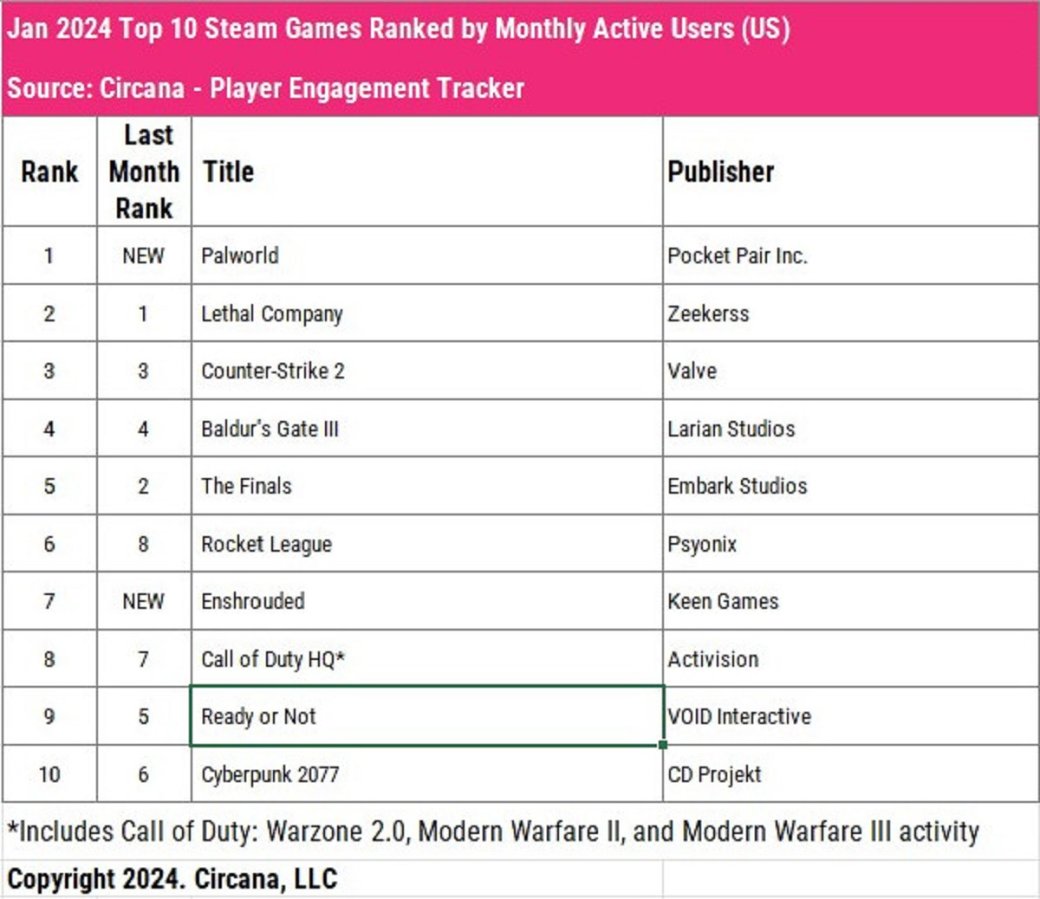 Галерея Tekken 8 и Persona 3 Reload вошли в список самых продаваемых игр января в США - 3 фото