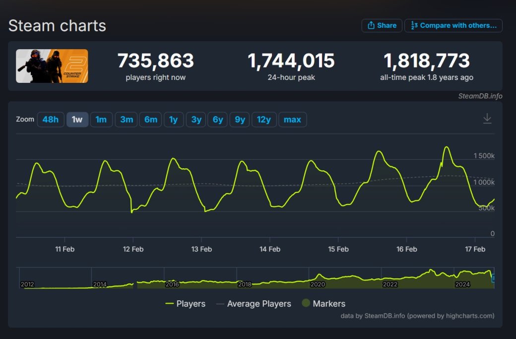 Галерея Counter-Strike 2 привлекла почти 1,75 млн игроков одновременно в Steam - 2 фото