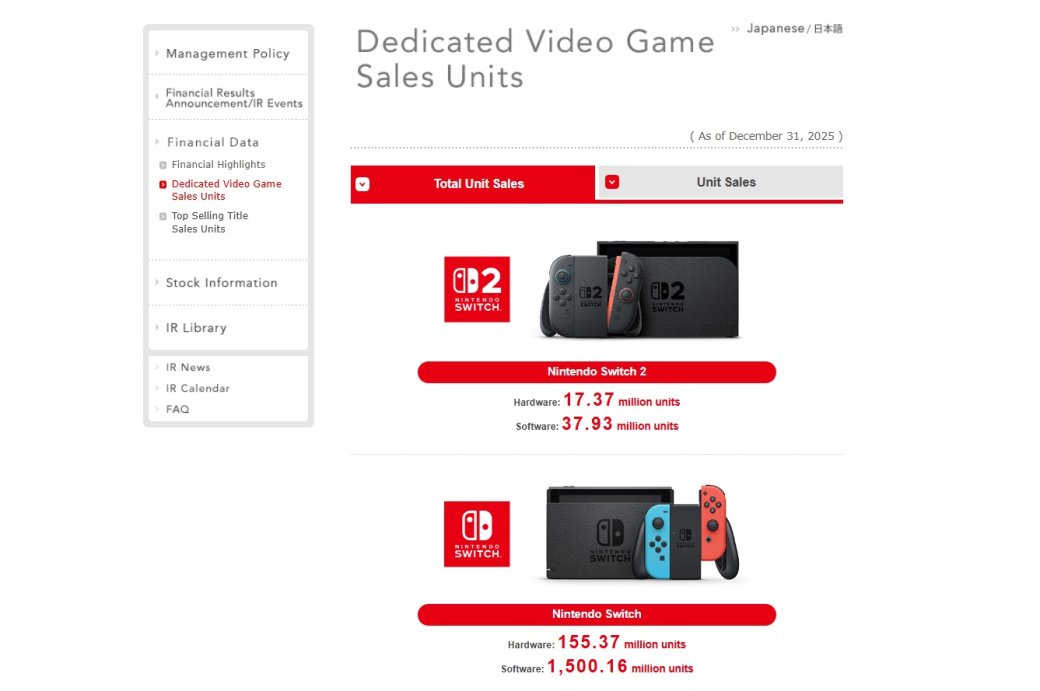 Галерея Nintendo продала 17,37 млн консолей Switch 2 и 14,03 млн копий игры Mario Kart World - 2 фото