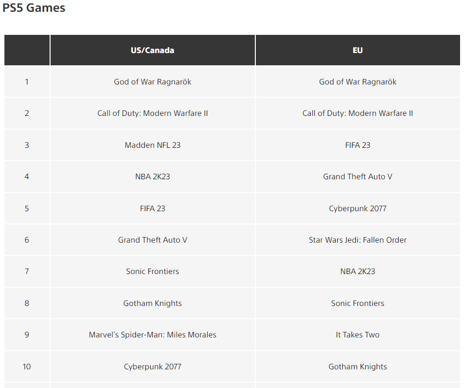Галерея God of War Ragnarok и Modern Warfare 2 — самые загружаемые игры в PS Store в ноябре - 2 фото