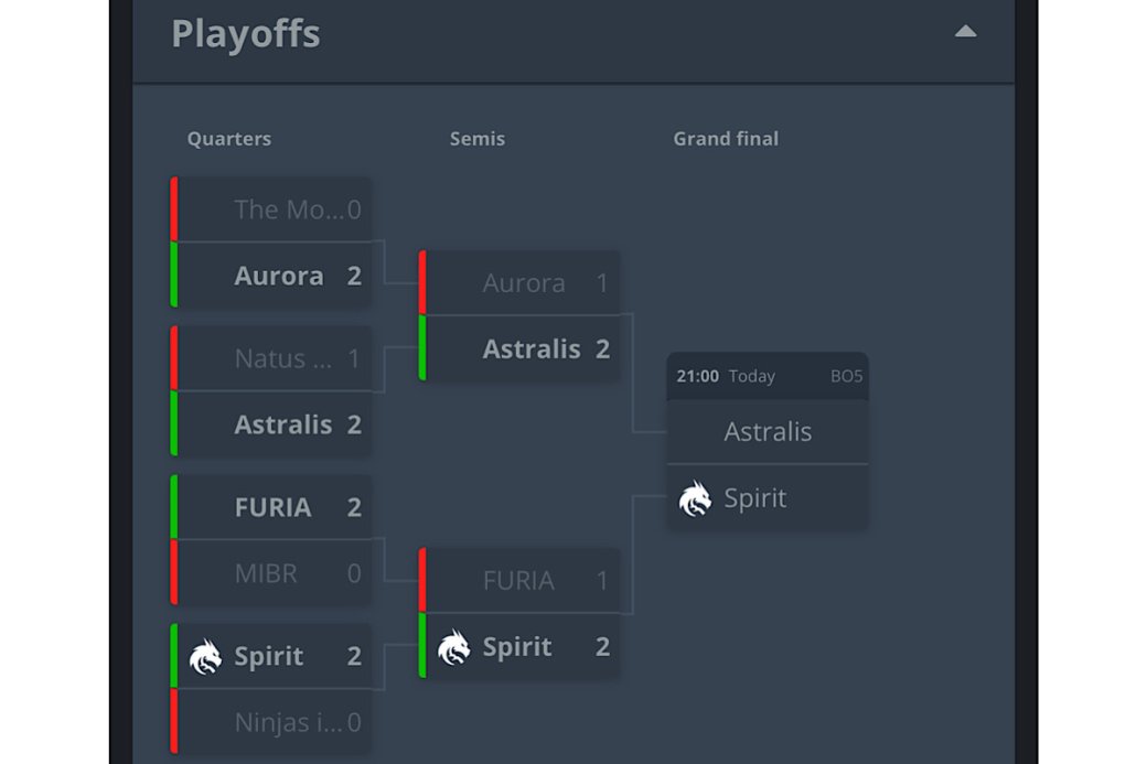 Галерея Team Spirit и Astralis встретятся в финале PGL Astana 2025 по CS2 - 2 фото