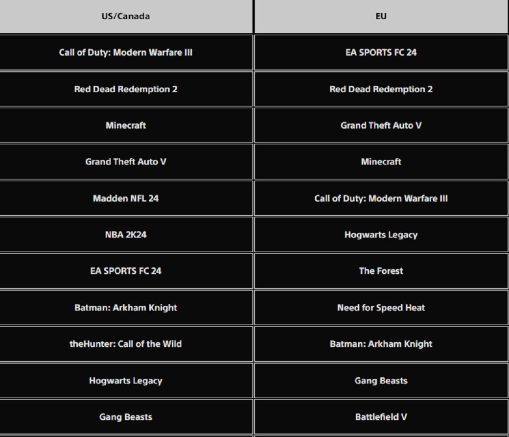 Галерея Call of Duty и GTA 5 вошли в топ загрузок PlayStation 5 в декабре в США и Европе - 2 фото