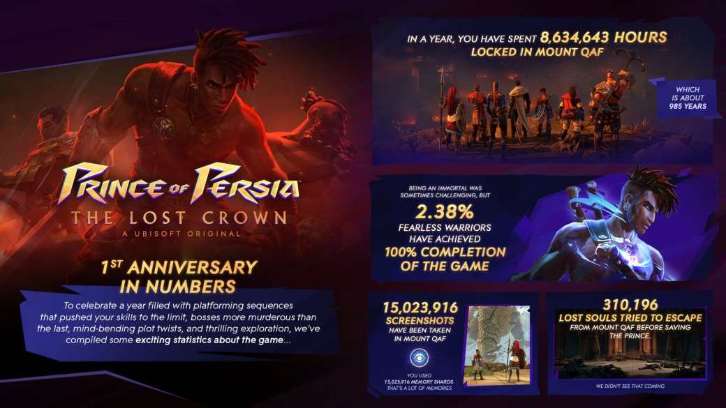 Галерея В Prince of Persia The Lost Crown игроки провели почти тысячу лет - 4 фото