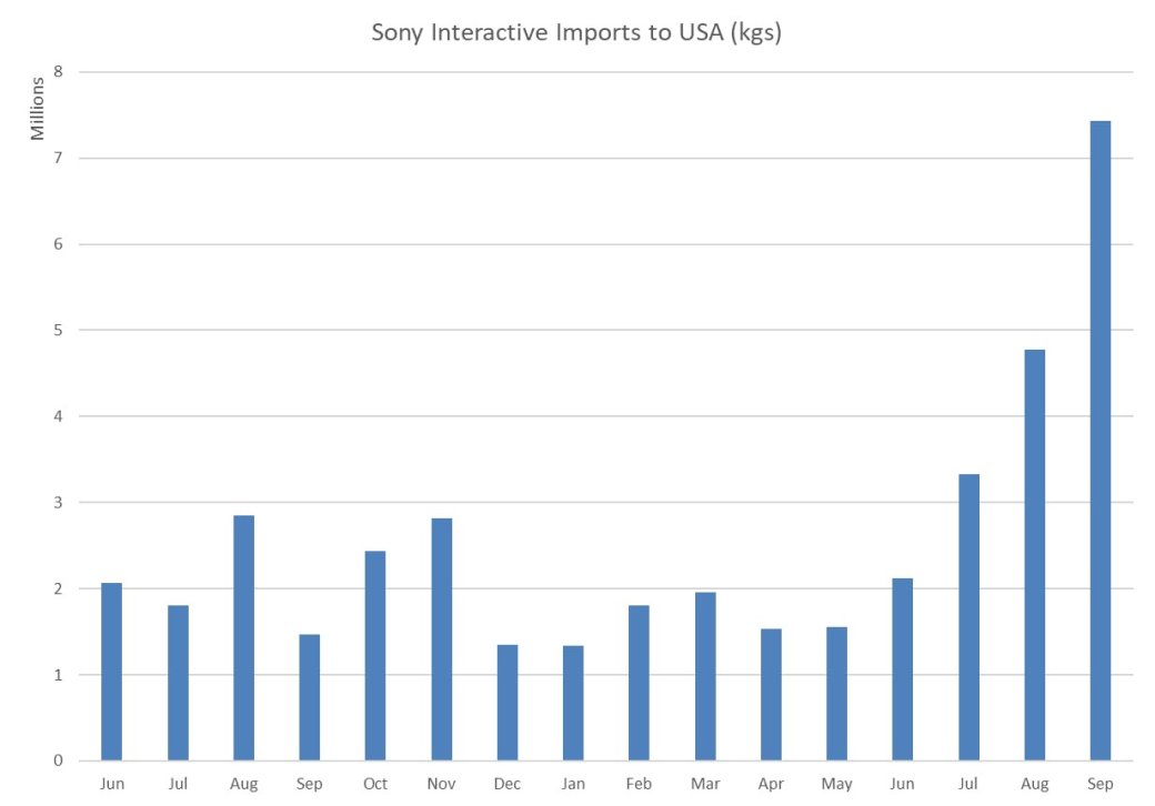 Галерея Объёмы импорта PS5 в США в сентябре выросли на 400% к 2021 году - 3 фото