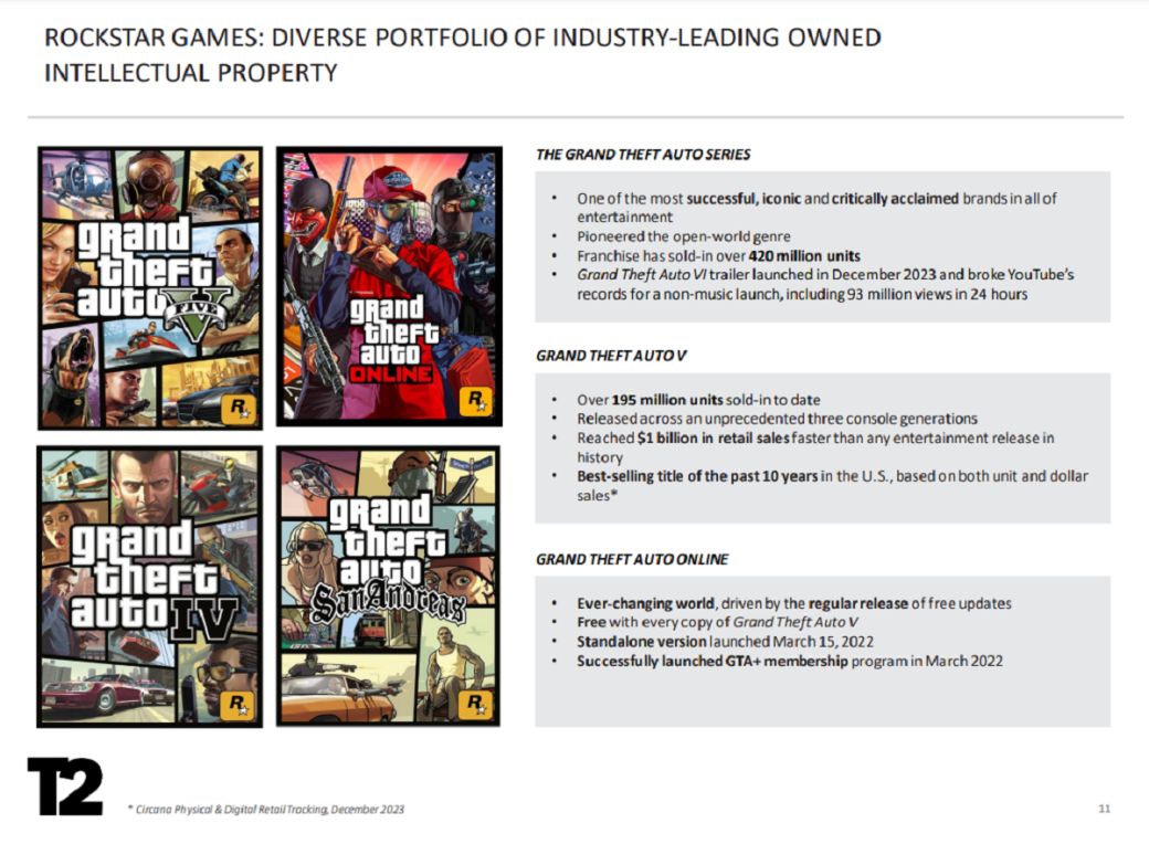 Галерея Take-Two раскрыла свежие данные о продажах GTA 5 и Red Dead Redemption 2 - 4 фото