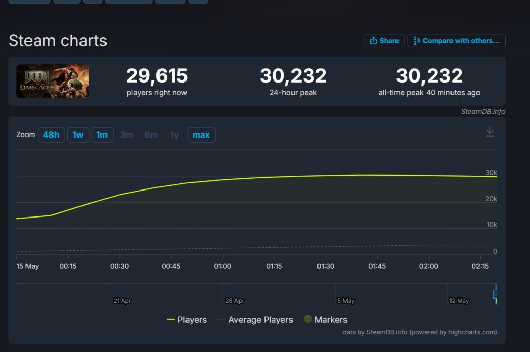 Галерея Пиковый онлайн DOOM: The Dark Ages в Steam превысил 30 тыс — до DOOM Eternal пока далеко - 2 фото