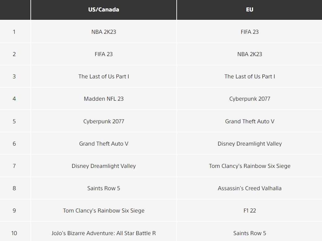 Галерея FIFA 23 и NBA 2K23 возглавили цифровые чарты PS Store за сентябрь - 2 фото