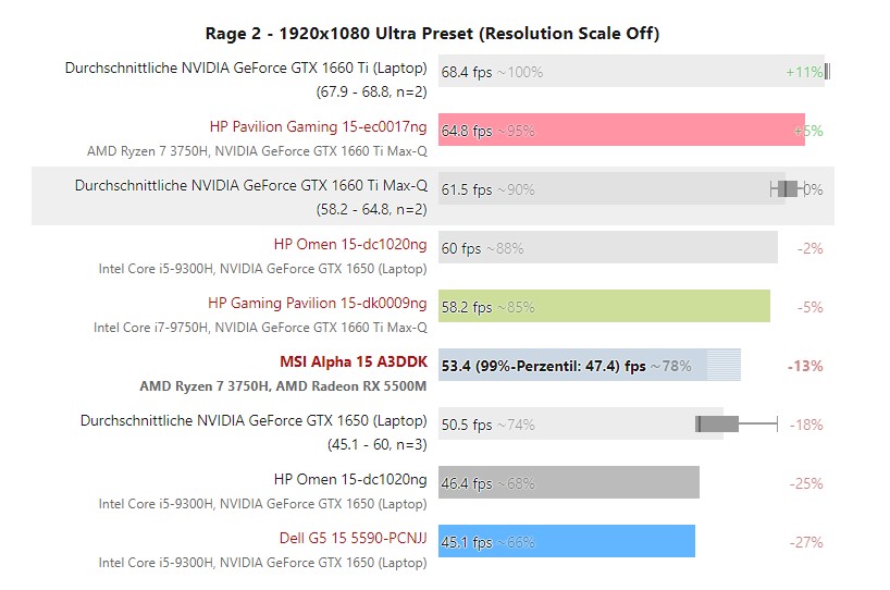 Галерея Видеокарта Radeon RX 5500M превзошла мобильную GeForce GTX 1650 - 6 фото
