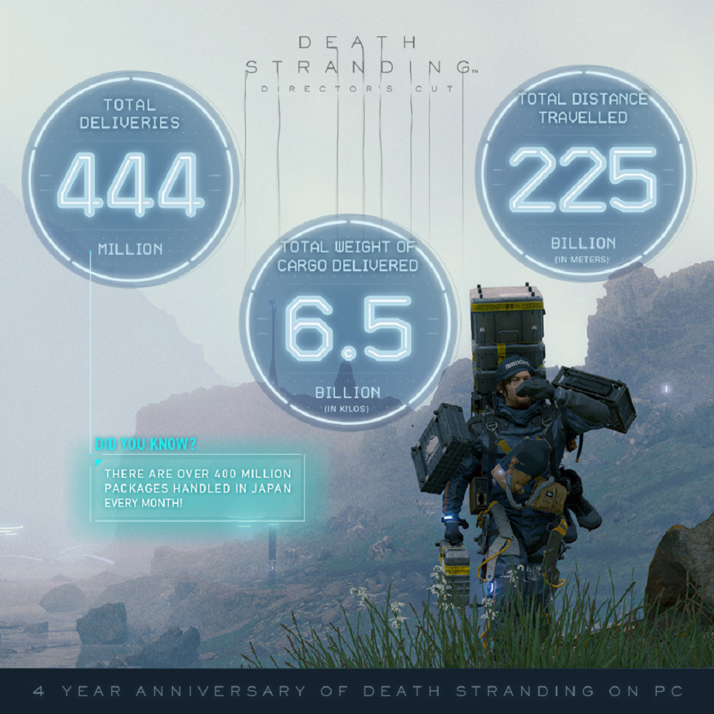 Галерея 505 Games поделилась статистикой игроков Death Stranding в честь 4-й годовщины PC-версии - 3 фото